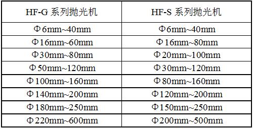 HF-500平面自動拋光機規(guī)格