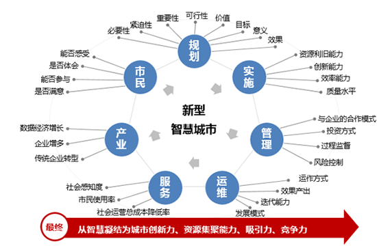 新型智慧城市的大智慧、新思路和心服务