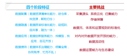 数据聚、通、用、效四个阶段特征与挑战