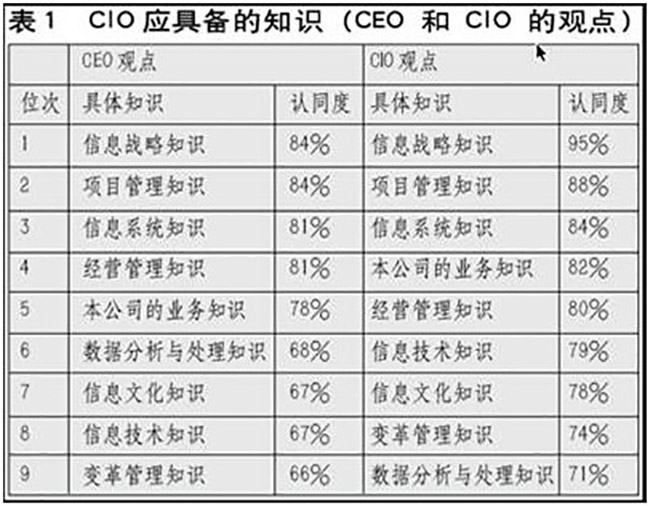 赖茂生：CIO的职责、素质和培训