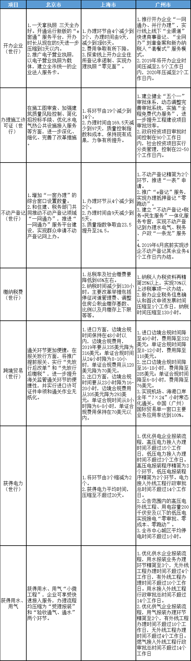 北京、上海、广州优化营商环境2.0改革目标、任务对比表