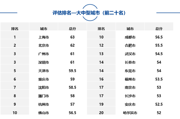 大中型城市、市辖区、自由贸易试验区中排名靠前名单如下