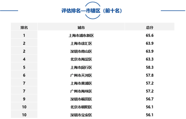大中型城市、市辖区、自由贸易试验区中排名靠前名单如下
