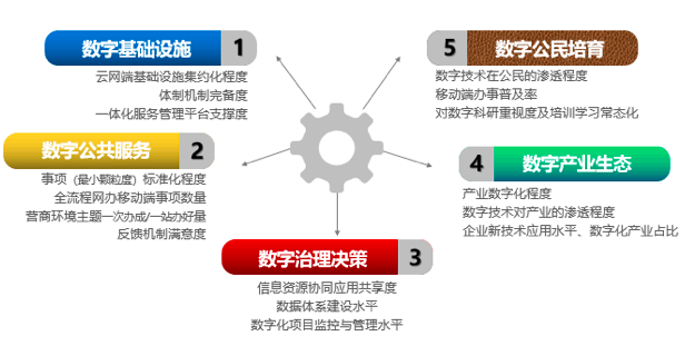 玉祥集团智库：“数字政府”五因素模型