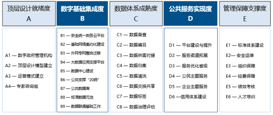 玉祥集团数字政府指标评估体系1.0